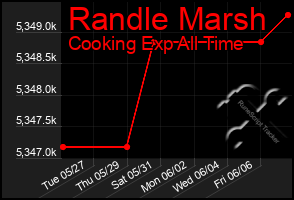 Total Graph of Randle Marsh