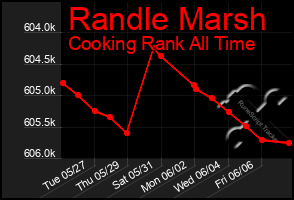 Total Graph of Randle Marsh