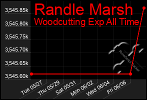 Total Graph of Randle Marsh