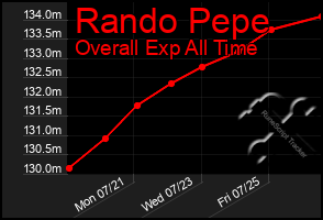 Total Graph of Rando Pepe