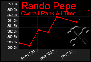 Total Graph of Rando Pepe