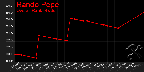 Last 31 Days Graph of Rando Pepe