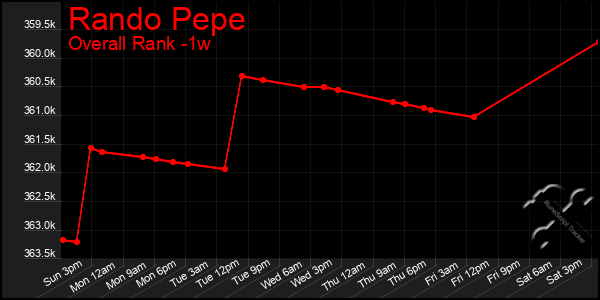 Last 7 Days Graph of Rando Pepe