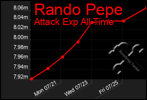 Total Graph of Rando Pepe