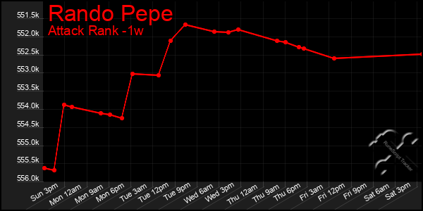 Last 7 Days Graph of Rando Pepe