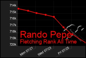 Total Graph of Rando Pepe