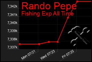 Total Graph of Rando Pepe