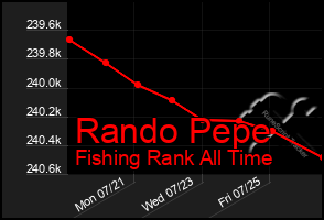 Total Graph of Rando Pepe