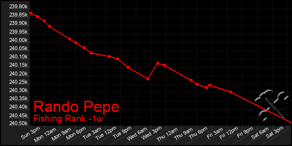 Last 7 Days Graph of Rando Pepe