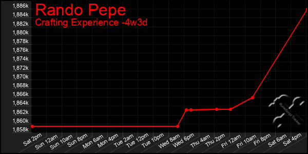 Last 31 Days Graph of Rando Pepe