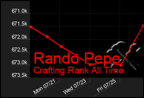 Total Graph of Rando Pepe