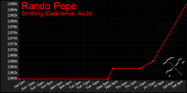 Last 31 Days Graph of Rando Pepe