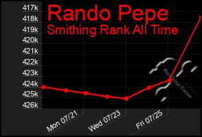 Total Graph of Rando Pepe