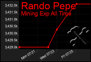 Total Graph of Rando Pepe