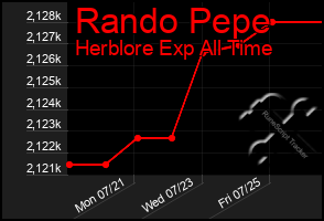 Total Graph of Rando Pepe