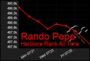 Total Graph of Rando Pepe