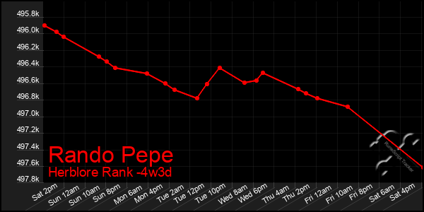 Last 31 Days Graph of Rando Pepe