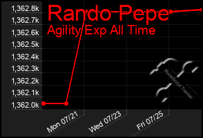 Total Graph of Rando Pepe