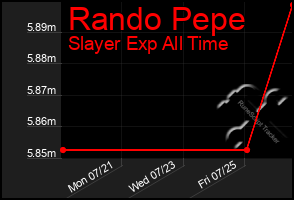 Total Graph of Rando Pepe