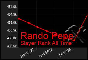 Total Graph of Rando Pepe