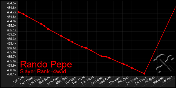 Last 31 Days Graph of Rando Pepe