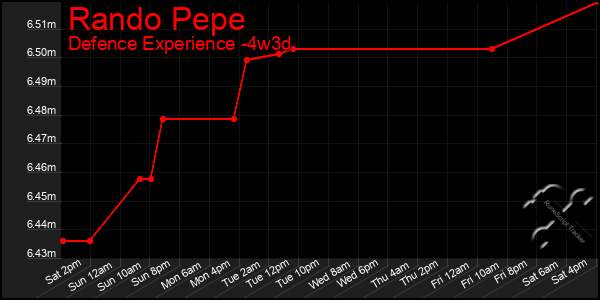 Last 31 Days Graph of Rando Pepe