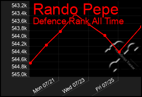 Total Graph of Rando Pepe