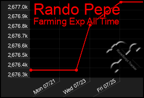 Total Graph of Rando Pepe