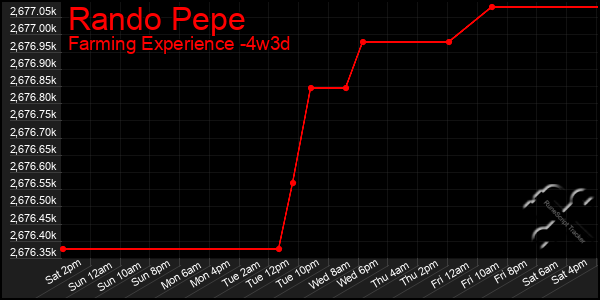Last 31 Days Graph of Rando Pepe
