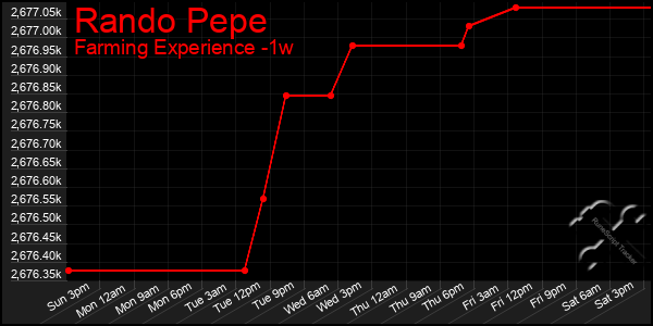Last 7 Days Graph of Rando Pepe