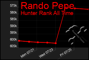 Total Graph of Rando Pepe
