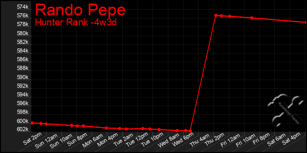 Last 31 Days Graph of Rando Pepe