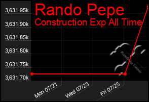 Total Graph of Rando Pepe
