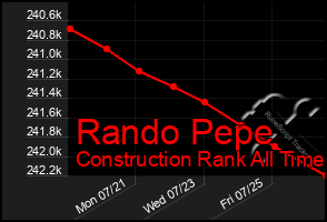 Total Graph of Rando Pepe