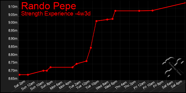 Last 31 Days Graph of Rando Pepe