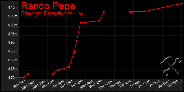Last 7 Days Graph of Rando Pepe