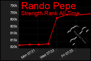 Total Graph of Rando Pepe