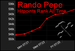 Total Graph of Rando Pepe