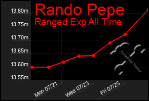 Total Graph of Rando Pepe