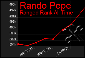 Total Graph of Rando Pepe