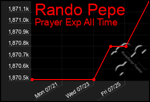Total Graph of Rando Pepe