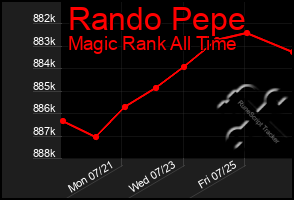 Total Graph of Rando Pepe