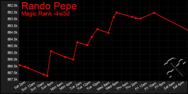 Last 31 Days Graph of Rando Pepe