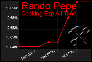 Total Graph of Rando Pepe