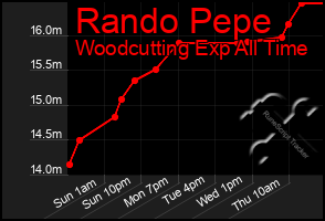 Total Graph of Rando Pepe