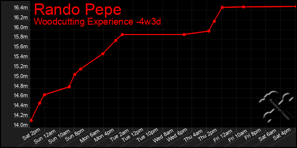 Last 31 Days Graph of Rando Pepe