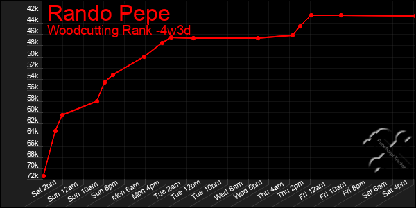 Last 31 Days Graph of Rando Pepe