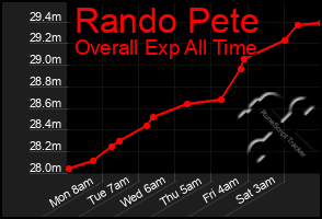 Total Graph of Rando Pete