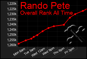 Total Graph of Rando Pete