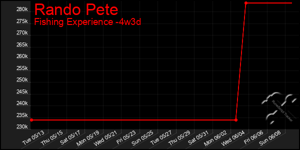 Last 31 Days Graph of Rando Pete